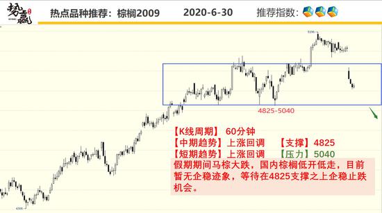 势赢交易6月30日热点品种技术分析