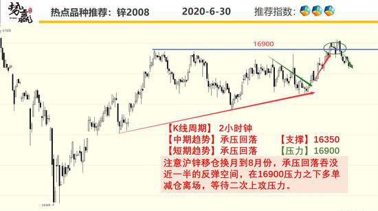 势赢交易6月30日热点品种技术分析