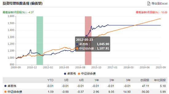 博时恒荣一年混合发行:卓若伟管理 过往偏股年化回报-2.31%