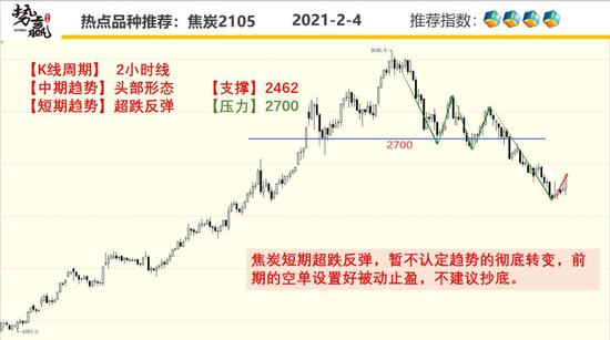 势赢交易2月5日热点品种技术分析
