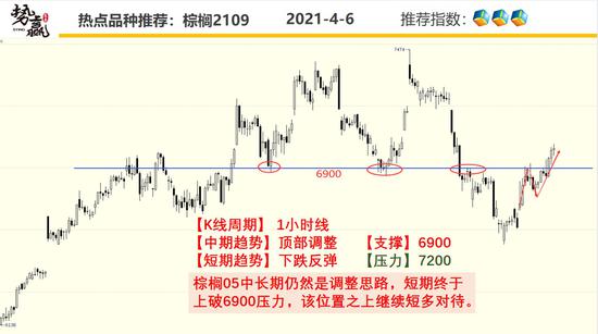 势赢交易4月7日热点品种技术分析