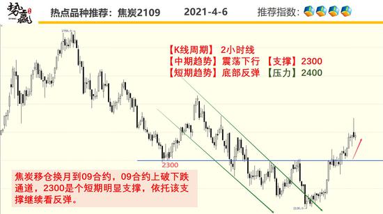 势赢交易4月7日热点品种技术分析