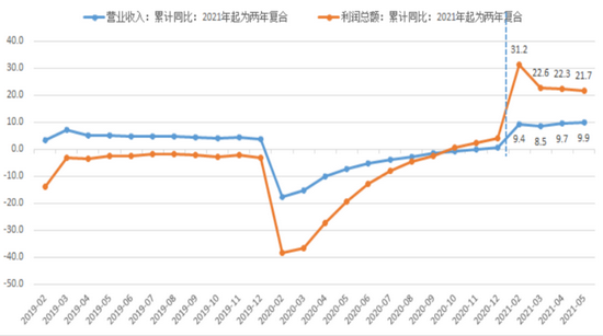 资料来源:Wind(注:2021年工业企业收入、利润为两年复合增速)