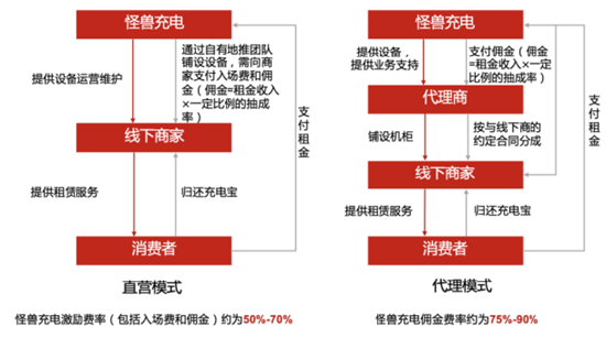 (资料来源:怪兽充电招股书 东方证券研究所)