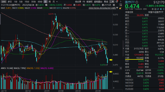 沪指跌破3300点！医药医疗连跌7日，顶流ETF交投激增逾五成！“券茅”业绩爆冷，券商ETF缩量下跌失守年线