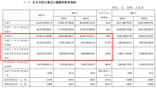 净利润257亿元！1700亿光伏巨头年报中透露新动向