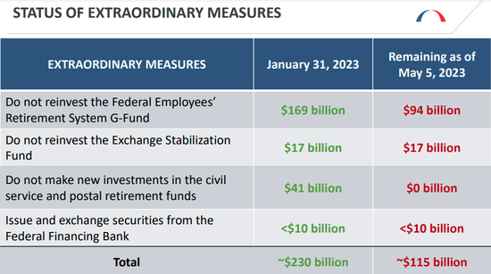 毁灭还是救赎？一文读懂：本轮债务上限危机将走向何方……