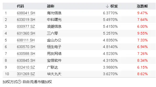 芯片etf十大重仓股排名 8e7d-f7d1f6eb626ee9465bd8e3c06161b9b5.png