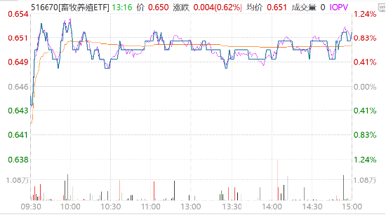 巨星农牧、晓鸣股份涨超5%，低费率畜牧养殖ETF（516670）涨0.93%，机构：产能仍有明显调减空间
