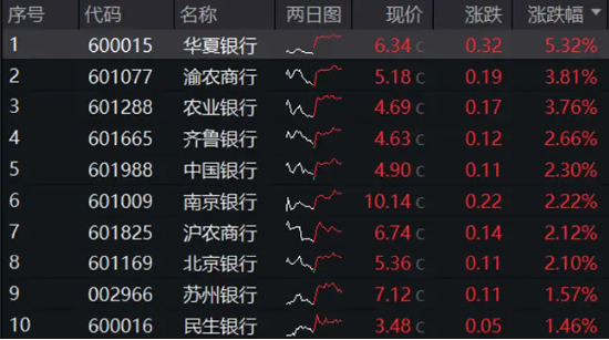 盛宝优配:股票杠杆请邀卓信宝配资-A股加速寻底，银行全力“反击”，银行ETF（512800）盘中上探0.8%！高股息顽强护盘，价值ETF跑赢沪指！