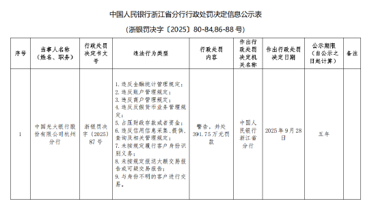 光大银行杭州分行被罚391.75万元：违反金融统计管理规定等