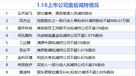 1月18日增减持汇总：暂无增持 云天励飞等9股减持（表）