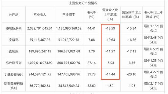 国药轻装上阵？山东药玻减值计提多了贸易业务调了 不缺钱定增补流方案是否合理