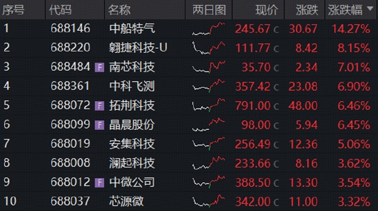 盘中异动猛拉，费率较低的科创芯片ETF华宝（589190）逆市冲高近3%，长鑫科技下周一上市，影响如何？