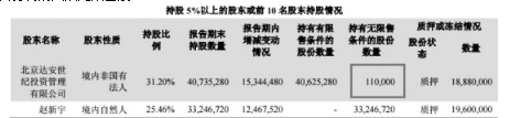 图为2019年年报达安世纪持股情况