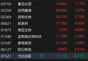 收评:港股恒指涨1.74% 科指涨3.08% CXO概念股大涨 第4张 收评:港股恒指涨1.74% 科指涨3.08% CXO概念股大涨 第4张