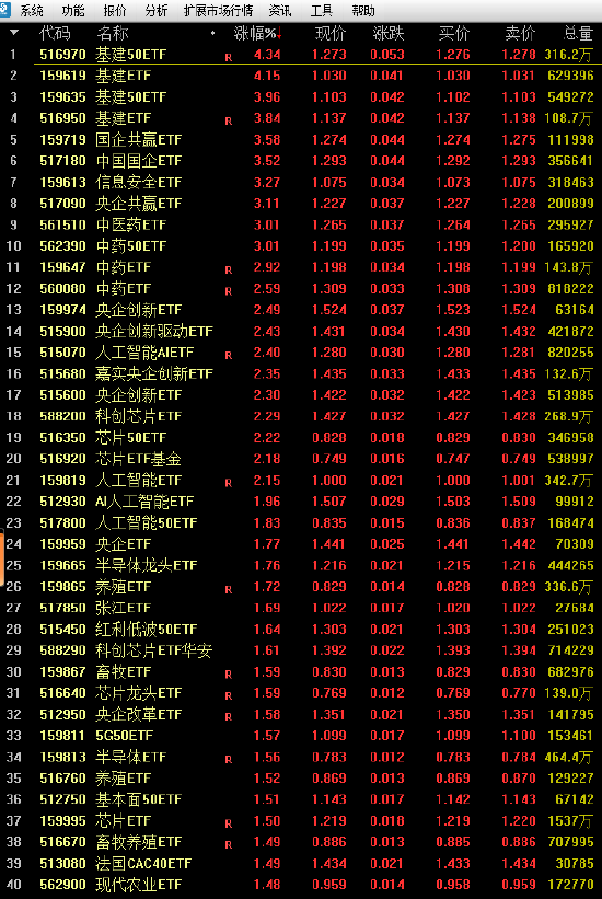 4月4日主题基金涨跌互现：基建、国企央企、信息安全、中医药等主题ETF涨超3% 锂电池、新能源ETF跌超2%