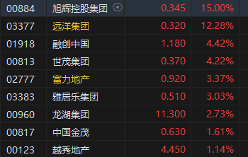 港股内房股集体上涨 成都全面取消楼市限购