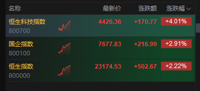 恒生科技指数涨幅扩大逾4% 地平线机器人涨超15%