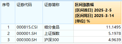 贵州茅台飙涨超5%!吃喝板块强势领涨,食品ETF(515710)摸高5.61%! 第2张 贵州茅台飙涨超5%!吃喝板块强势领涨,食品ETF(515710)摸高5.61%! 第2张