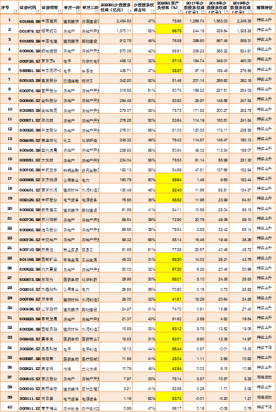 来源:wind 新浪财经上市公司研究院