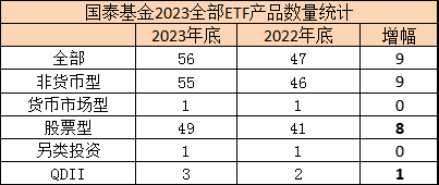 盘点2023ETF规模表现：国泰基金规模增加214.61亿 排名上升2位