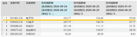 规模突破10亿元！电子ETF华宝（515260）标的指数自“9.24”以来暴涨252%！电子板块涨价潮持续引爆！