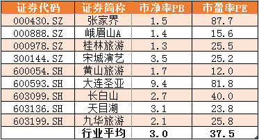 申万旅游行业景点子行业上市公司估值