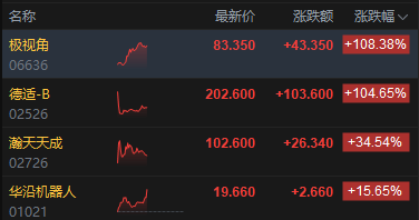 港股午评：恒指跌0.93% 科指跌1.7% 科网股、航空股低迷 黄金股走强