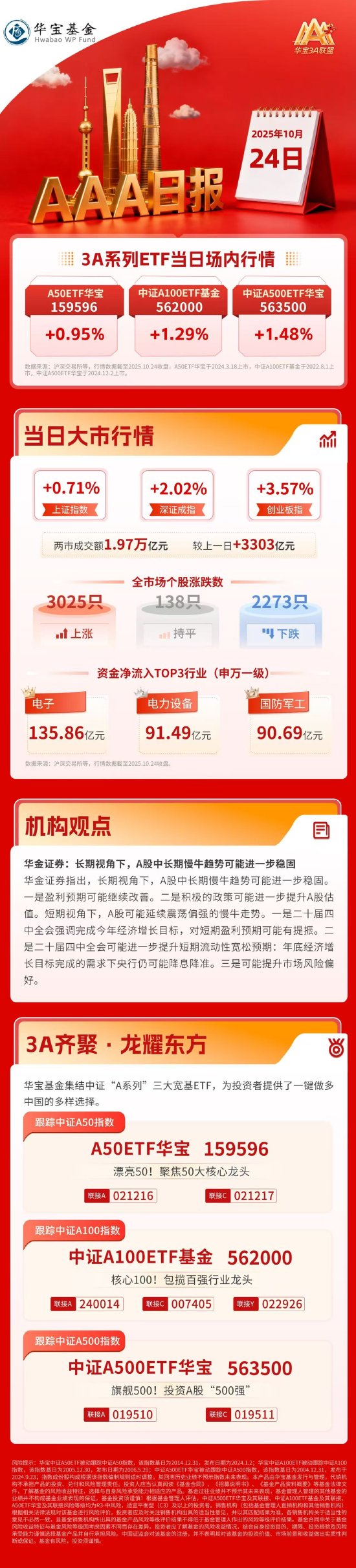 重磅会议定调未来方向，沪指刷新十年新高，科技股再度走强| 华宝3A日报（2025.10.24）