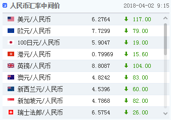 人民币兑主要货币中间价全线走高(外币贬值)