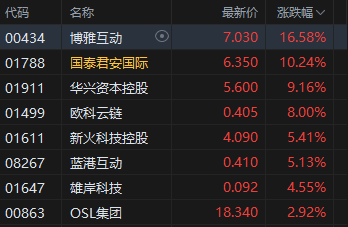 收评:港股恒指涨0.57% 科指跌0.29% 科网股普跌 金融股、内房股大涨 第3张 收评:港股恒指涨0.57% 科指跌0.29% 科网股普跌 金融股、内房股大涨 第3张