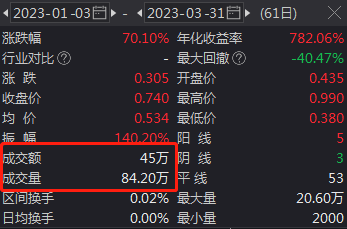 资金枯竭的Biotech:迈博药业账面资金0.34亿,研发费用1.48亿,只够支撑0.23年,股价破发56% 经常全天0成交