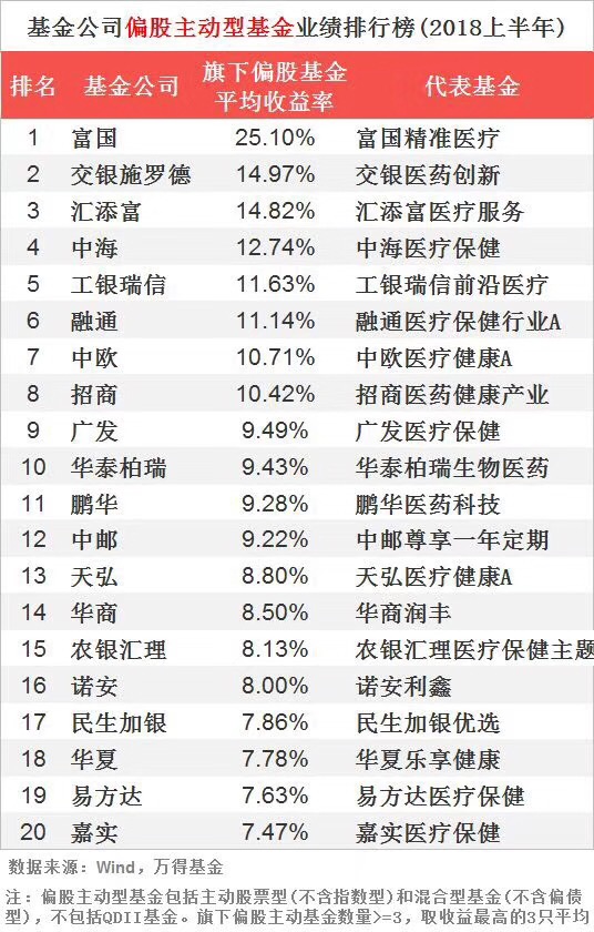 富国精准医疗基金据上半年偏股主动型产品业绩