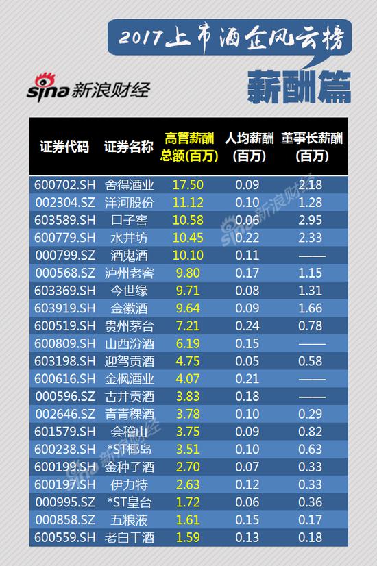 口子窖董事长薪酬最高 员工却最低