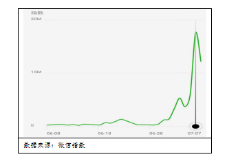 　数据来源：微信指数