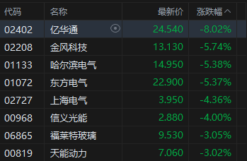 午评:港股恒指跌1.91% 科指跌2.41% 科网股、黄金股普跌 中兴通讯跌超4% 果下科技上市首日涨超128%