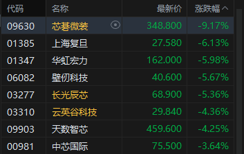 港股午评：恒指跌0.47% 科指跌1.42% 科网股、芯片股普跌 石油股逆势上涨 百度跌超8%