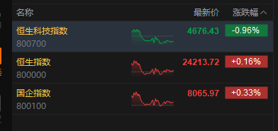 港股收评：恒指涨0.16% 科指跌0.96% PCB概念、半导体板块集体调整