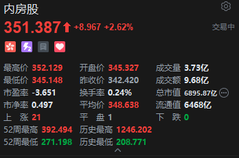 港股内房股走高，世茂集团大涨超13%