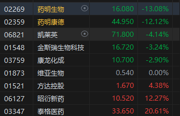 收评：港股恒指跌0.71% 恒生科指跌1.44%药明系个股集体大跌