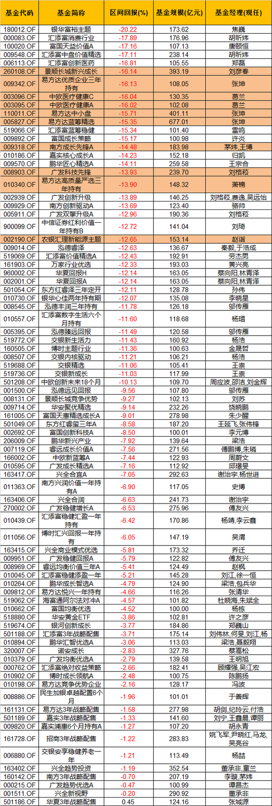 数据来源：WIND  统计区间：2020年2月17日-2月27日 制图：新浪基金 鸡血石