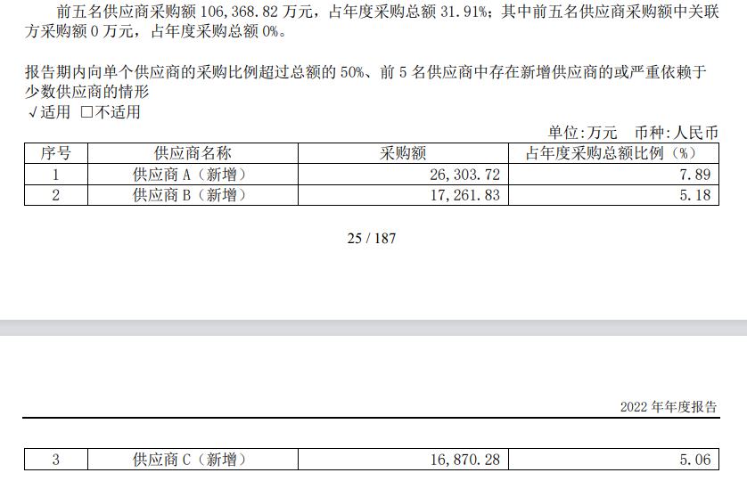 来源:2022年年报