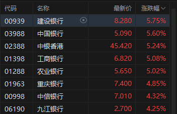 港股收评:恒指涨2.99% 科指涨4.97% 科网股大涨 AI应用股强势 阿里巴巴涨超12% 智谱涨超13%
