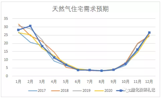来源：EIA