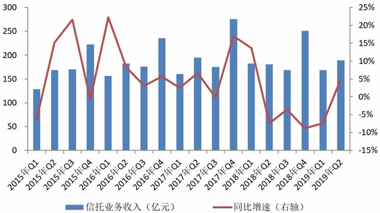 图7  2015年Q1—2019年Q2季度信托业务收入及其同比增速