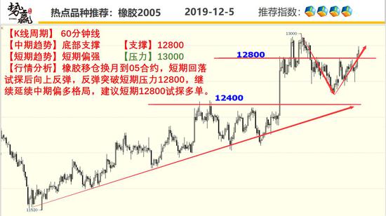 势赢交易12月5日热点品种技术分析