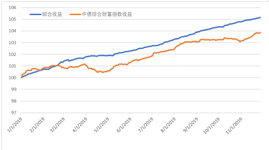 图5. ESG债券组合与中债综合财富指数对比