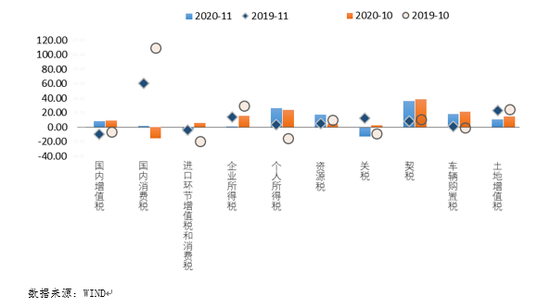 图4  主要税种收入增速变化 （%）