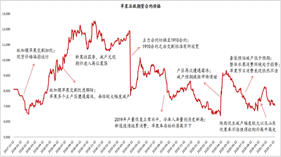 数据来源:wind 方正中期研究院整理